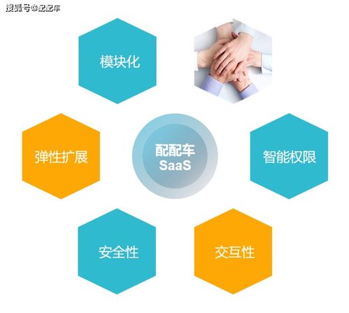 汽车软件产品 配配车saas