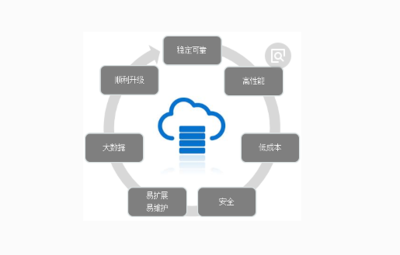 数据库技术的三个发展阶段