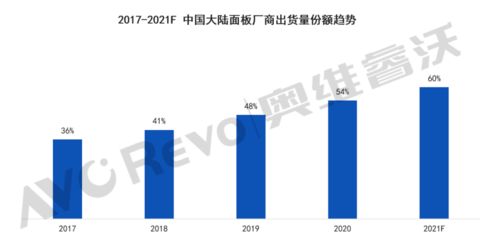 2021年全球电视面板市场六大预判