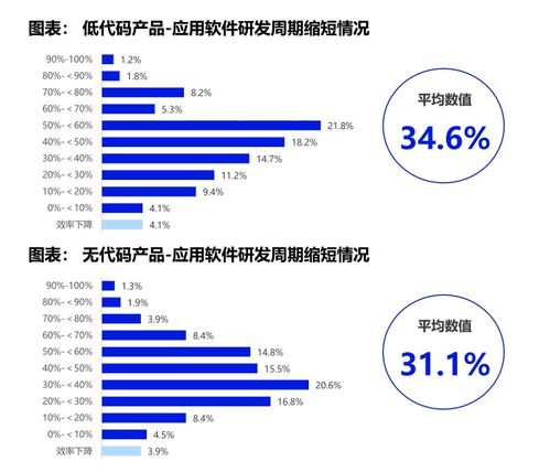 深解 低代码无代码市场