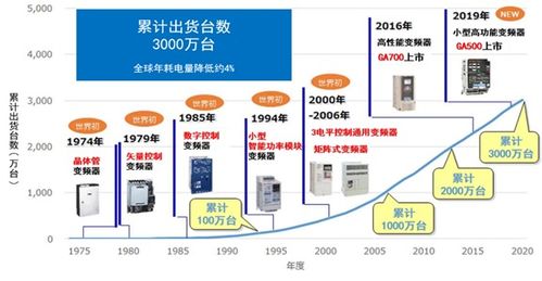 安川变频器累计出货突破3000万台