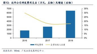 科创板公司挑战欧美技术,高精度芯片实现国产化