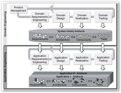 软件产品线工程的三大基本活动