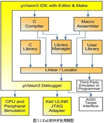 STM32开发环境(工具)之Keil MDK介绍