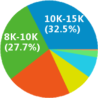 常州软件开发工程师薪资水平及软件开发前景分析